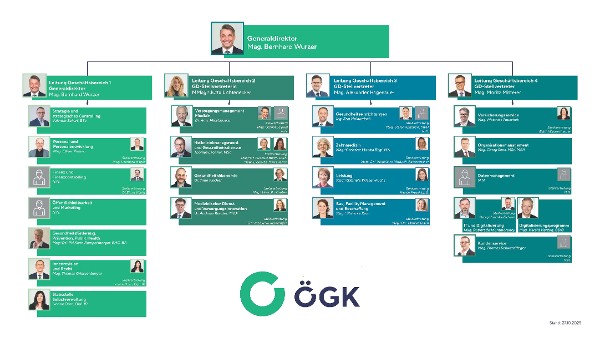 OEGK Management - Organigramm (Anklicken für vergrößerte Ansicht)