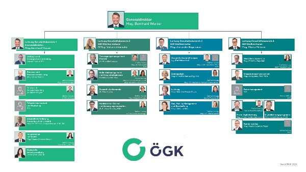 OEGK Management - Organigramm (Anklicken für vergrößerte Ansicht)