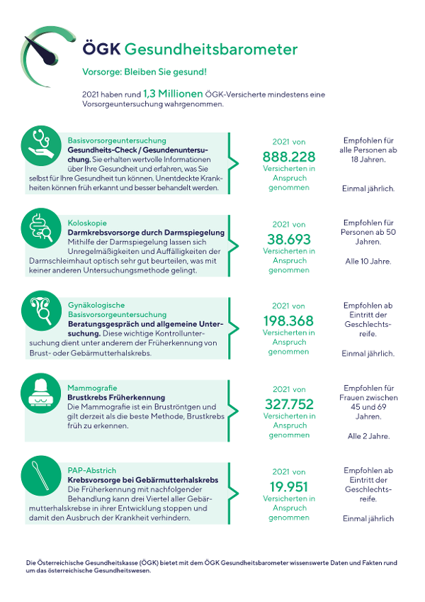 ÖGK Gesundheitsbarometer (Anklicken für vergrößerte Ansicht als PDF)