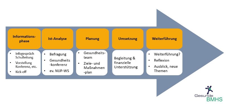 Zeitschiene Informationsphase, Ist-Analyse, Planung, Umsetzung, Weiterführung