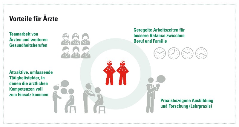 Vorteile Primärversorgung Ärzte