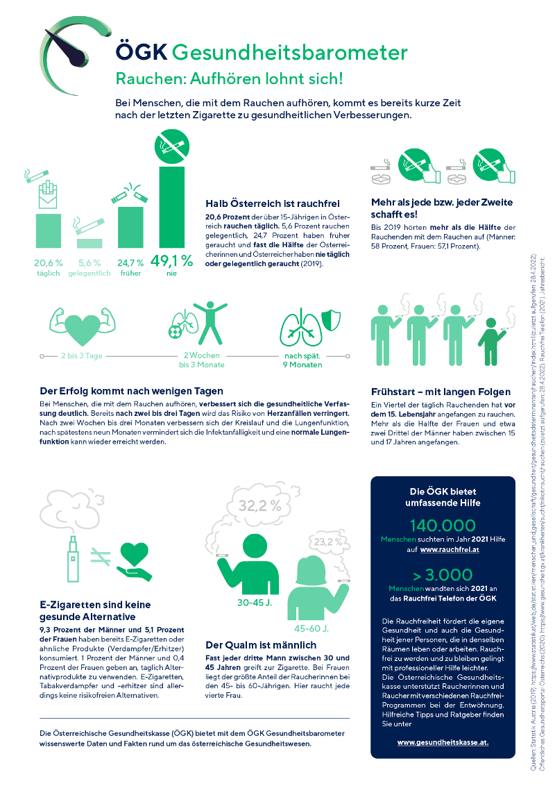 ÖGK Gesundheitsbarometer zum Thema Rauchen (Anklicken für vergrößerte Ansicht als PDF)