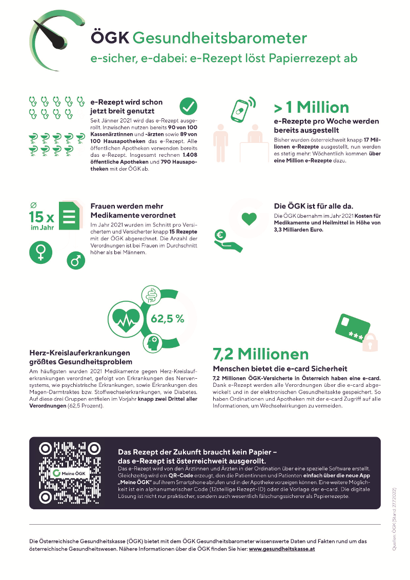ÖGK Gesundheitsbarometer: Alles, was sie zum neuen e-Rezept wissen müssen(Anklicken für vergrößerte Ansicht)