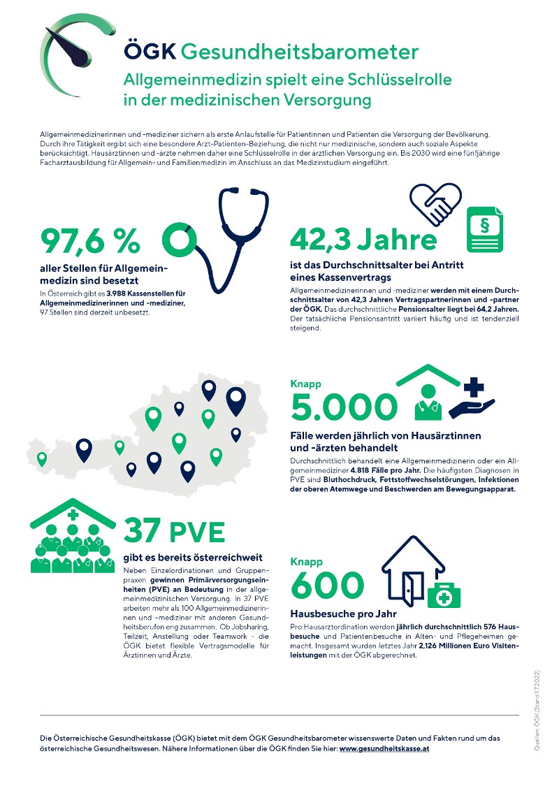 ÖGK Gesundheitsbarometer zum Thema Allgemeinmedizin (Anklicken für vergrößerte Ansicht als PDF)