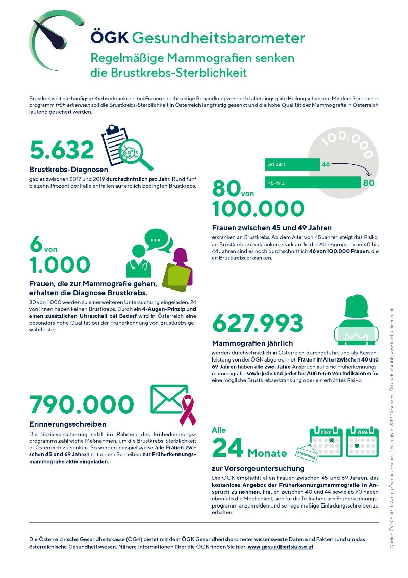 ÖGK Gesundheitsbarometer zum Thema Brustkrebsvorsorge (Anklicken für vergrößerte Ansicht)