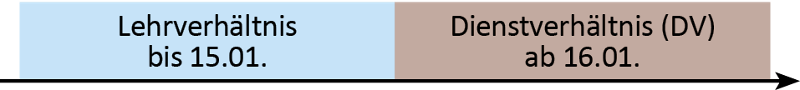 Grafik zu Beispiel 1_ Entfall bzw. Verminderung des AV-Beitrages_Quelle ÖGK