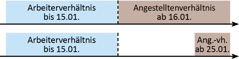 Grafik zu Beispiel 2.1_ Entfall bzw. Verminderung des AV-Beitrages_Quelle ÖGK