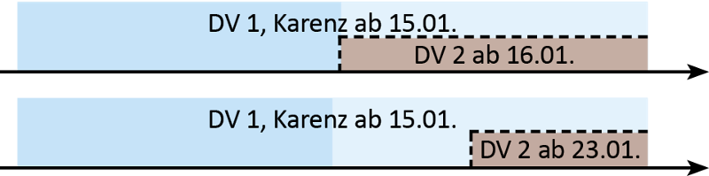 Grafik zu Beispiel 5_ Entfall bzw. Verminderung des AV-Beitrages_Quelle ÖGK