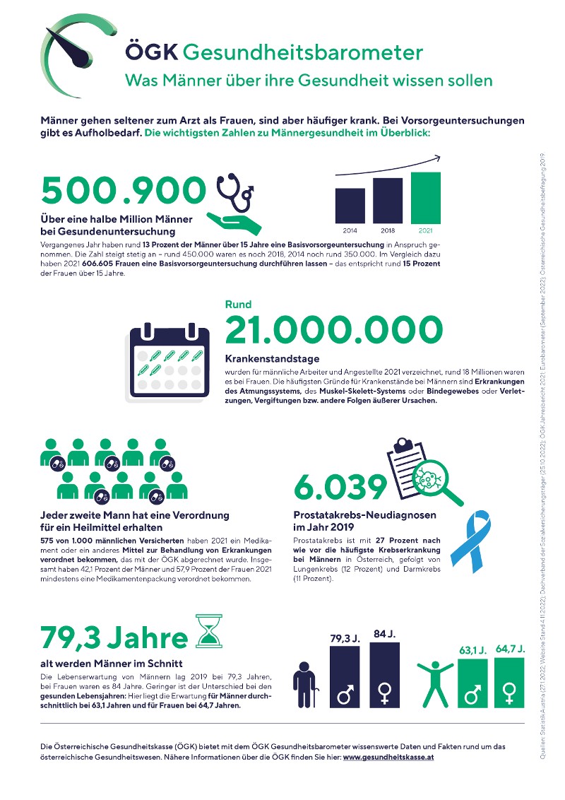 ÖGK Gesundheitsbarometer zum Thema Männsergesundheit (Anklicken für vergrößerte Ansicht)