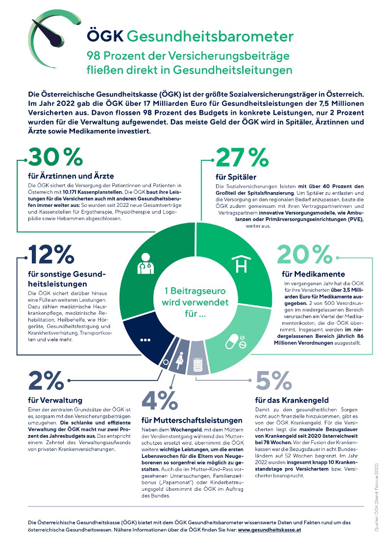 ÖGK Gesundheitsbarometer zum Thema Beitrageuro (Anklicken für vergrößerte Ansicht)