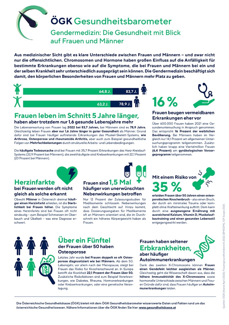 Infografik Gesundheitsbarometer Gendermedizin