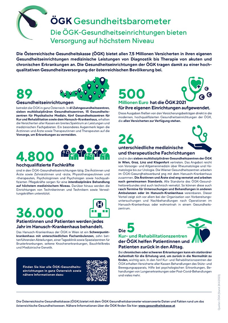 Infografik Gesundheitsbarometer ÖGK-Gesundheitseinrichtungen