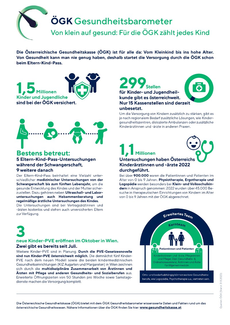 ÖGK Gesundheitsbarometer zum Thema Von Anfang an (Anklicken für vergrößerte Ansicht als PDF)