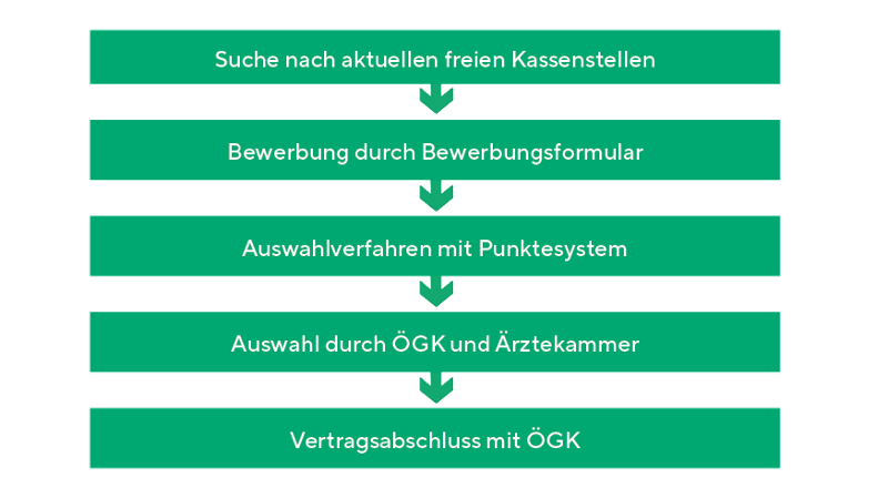 Grafik Bewerbungsschritte zum Kassenvertrag / Credit: ÖGK