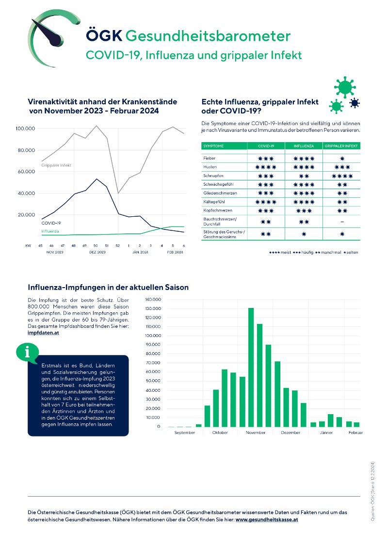 ÖGK Gesundheitsbarometer zum Thema Krankenstände (Anklicken für vergrößerte Ansicht)