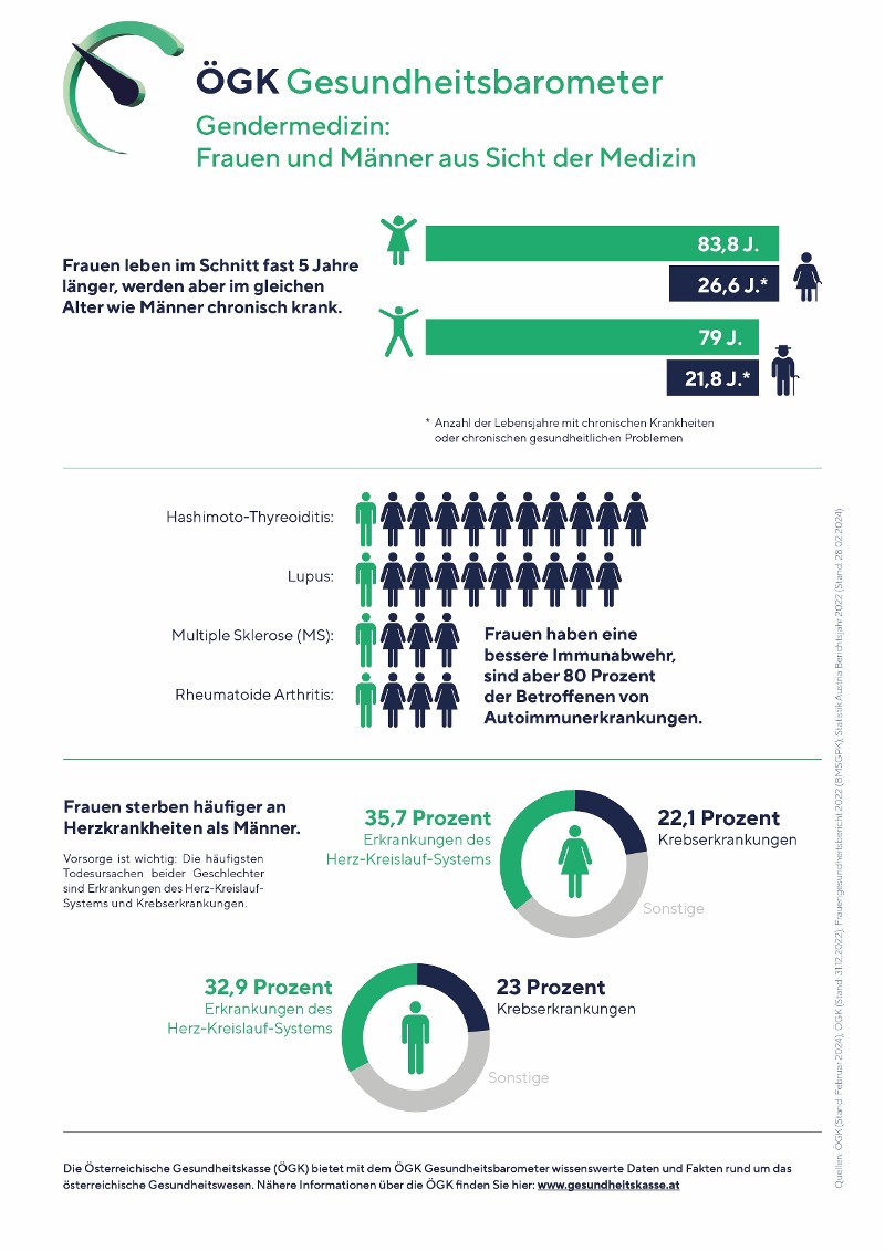 ÖGK Gesundheitsbarometer zum Thema Gendermedizin (Anklicken für vergrößerte Ansicht)