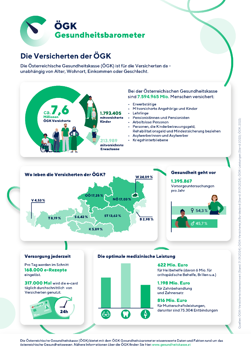 Infografik Gesundheitsbarometer Die Versicherten der ÖGK