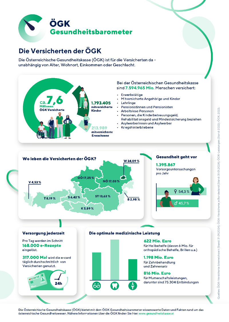 ÖGK Gesundheitsbarometer zum Thema Die Versicherten der ÖGK (Anklicken für vergrößerte Ansicht)