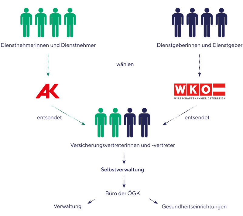 Arbeiterkammer und Wirtschaftskammer entsenden Versicherungsvertreterinnen und Versicherungsvertreter in die Selbstverwaltungskörper. Diese geben die Rahmenbedingungen für das Büro vor, welches für den Vollzug verantwortlich ist.