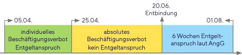 Grafische Darstellung: Beispiel geringfügig Beschäftigte