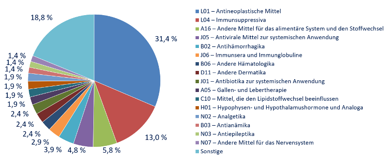 31,4%: L01-Antineoplastische Mittel; 18,8%: B02-Antihämorrhagika; 13%:L04-Immunsuppressiva; 5,8%: A16-Andere Mittel für das alimentäre System und den Stoffwechsel; 4,8%: J05-Antivirale Mittel zur systematischen Anwendung ; 3,9% Sonstige; alle weiteren unter 3%: J06-Immunsera und Immunglobuline; B06-Andere Hämatologika; D11-Andere Dermatika; J01-Antibiotika zur systematischen Anwendung; A05-Gallen-und Lebertherapie; C10-Mittel, die den Lipidstoffwechsel beeinflussen; H01-Hypophysen-und Hypothalamushormone und Analoga; N02-Analgetika; B03-Antianämika; N03-Antiepileptika; N07-Andere Mittel für das Nervensystem; Sonstige