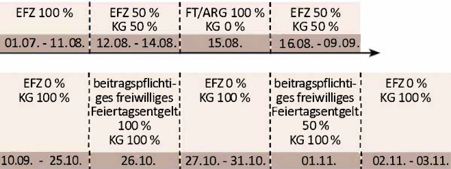 Grafik_EFZF_BeispielE_Quelle NÖGKK