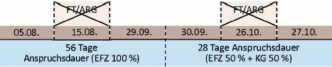 Grafik_EFZF_BeispielF_Quelle NÖGKK