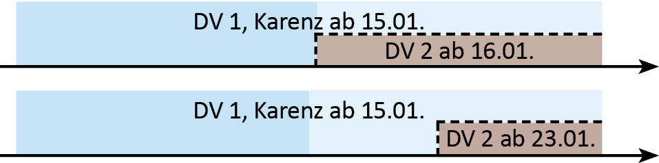 Grafik_5_Entfall bzw. Verminderung des AV-Beitrages_Quelle NÖGKK