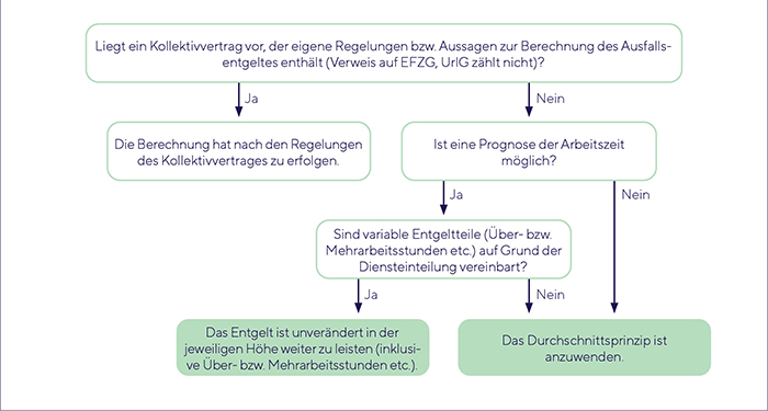 Grafik_Beurteilungshilfe: Korrekte Berechnung von Nichtleistungslöhnen_Quelle ÖGK