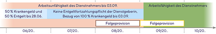 mBGM Folgeprovision, Foto: ÖGK