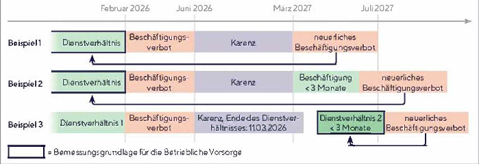 Bemessungsgrundlage Wochengeld bei neuerlichem Eintritt eines Besch&auml;ftigungsverbotes_Quelle &Ouml;GK