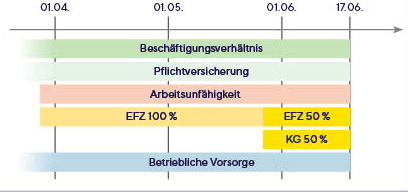 Beispiel 1_Meldung bei Arbeitsunfähigkeit_Quelle ÖGK