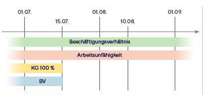 Beispiel 2_Meldung bei Arbeitsunfähigkeit_Quelle ÖGK