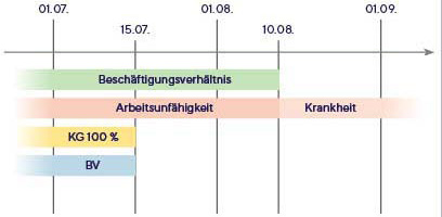 Beispiel 3_Meldung bei Arbeitsunfähigkeit_Quelle ÖGK