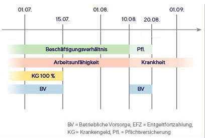Beispiel 4_Meldung bei Arbeitsunfähigkeit_Quelle ÖGK